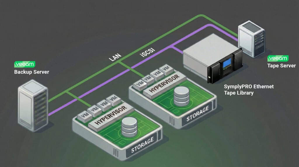 SymplyPRO Ethernet for Veeam tape backups.