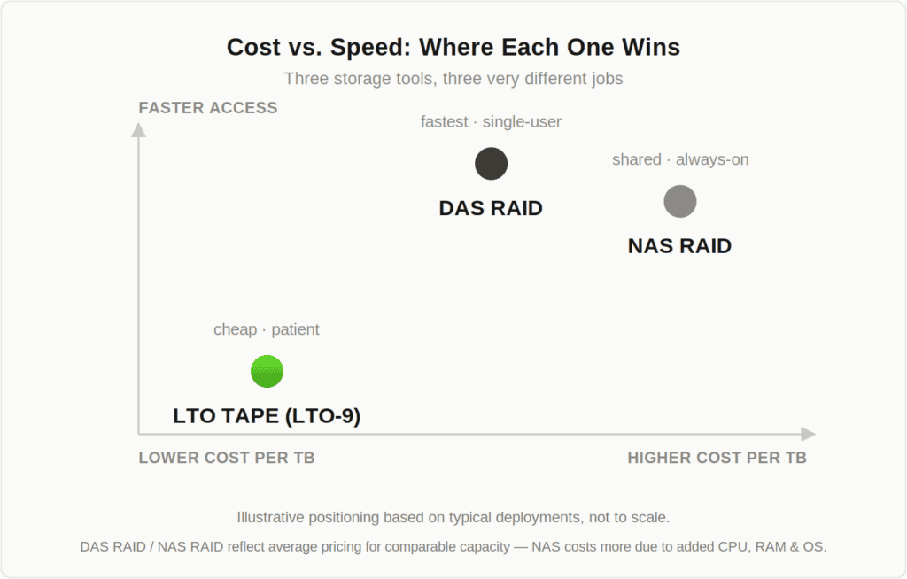 Chart comparing LTO tape, DAS RAID, and NAS RAID by cost per TB and access speed